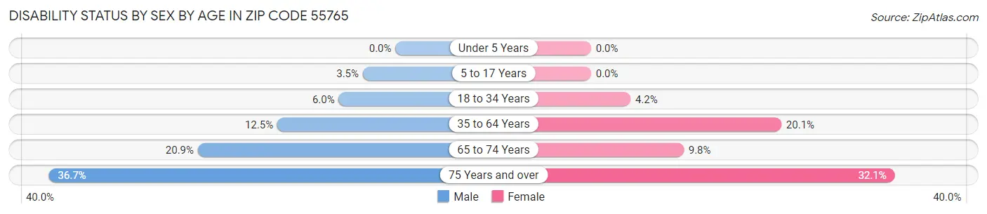 Disability Status by Sex by Age in Zip Code 55765