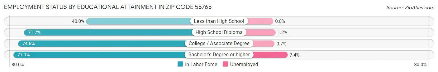 Employment Status by Educational Attainment in Zip Code 55765