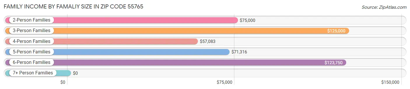 Family Income by Famaliy Size in Zip Code 55765