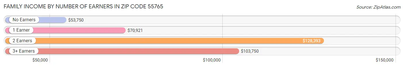 Family Income by Number of Earners in Zip Code 55765