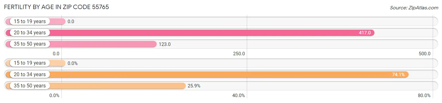 Female Fertility by Age in Zip Code 55765