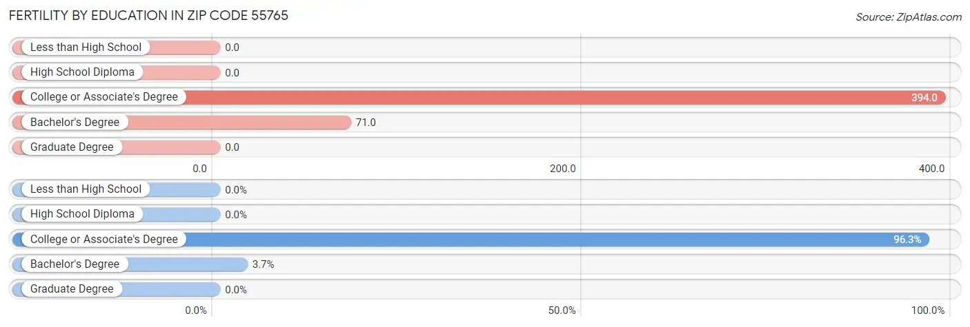 Female Fertility by Education Attainment in Zip Code 55765