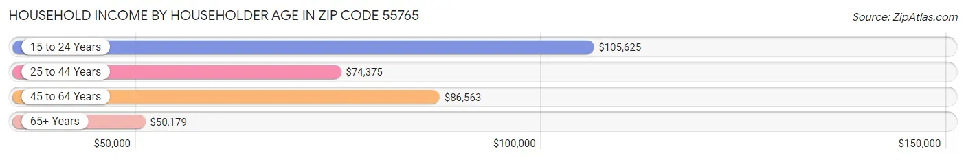 Household Income by Householder Age in Zip Code 55765