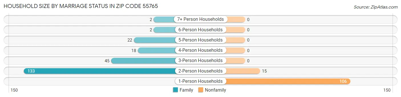 Household Size by Marriage Status in Zip Code 55765