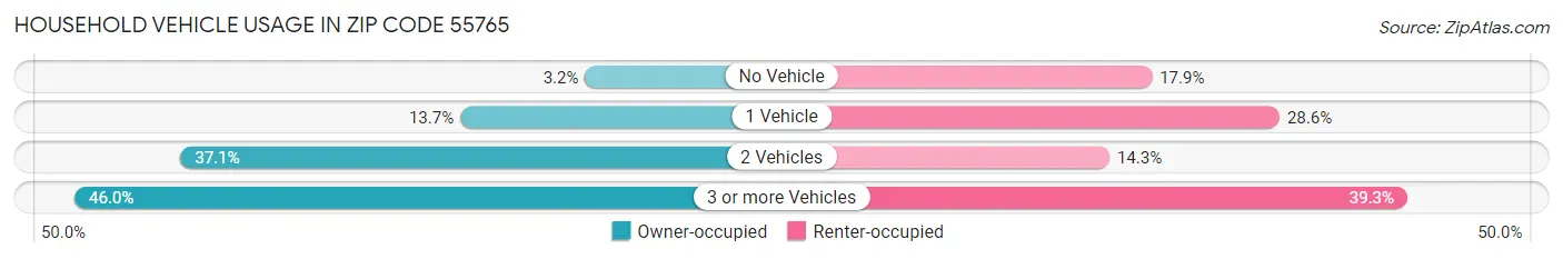 Household Vehicle Usage in Zip Code 55765