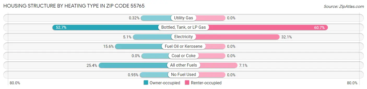 Housing Structure by Heating Type in Zip Code 55765