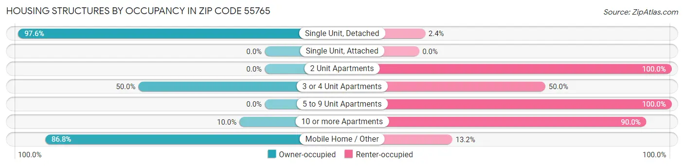 Housing Structures by Occupancy in Zip Code 55765