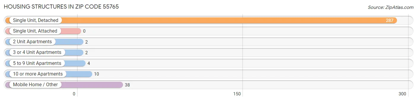 Housing Structures in Zip Code 55765