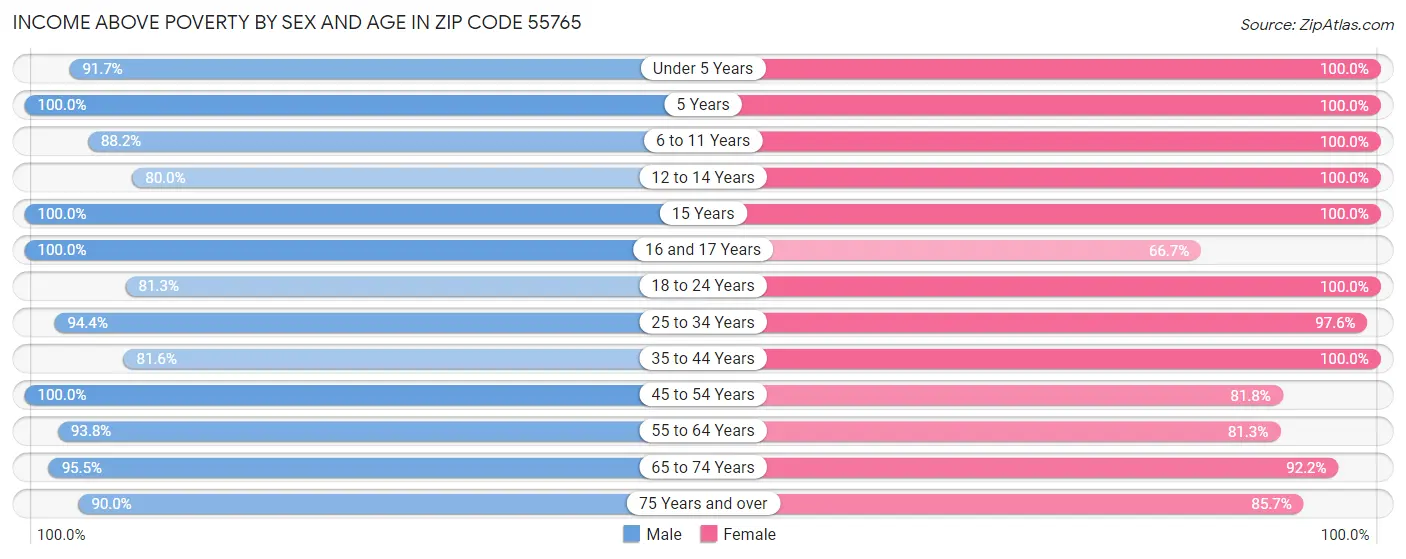 Income Above Poverty by Sex and Age in Zip Code 55765