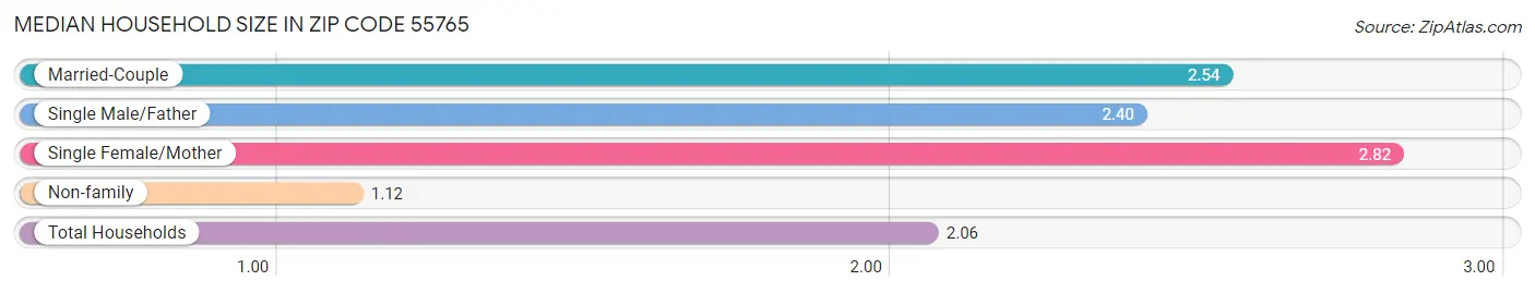 Median Household Size in Zip Code 55765