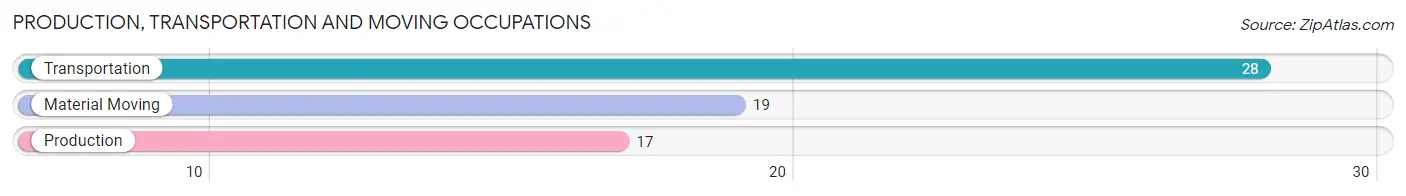 Production, Transportation and Moving Occupations in Zip Code 55765