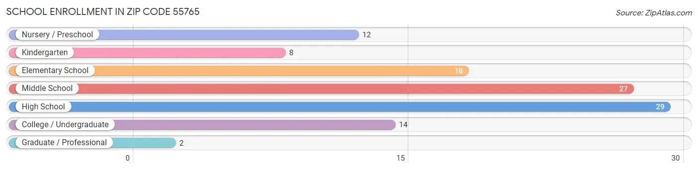 School Enrollment in Zip Code 55765