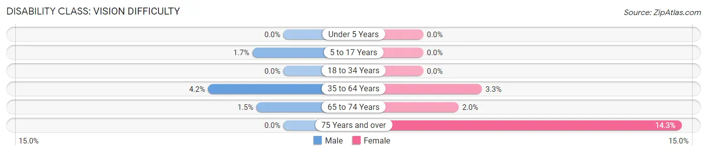 Disability in Zip Code 55765: <span>Vision Difficulty</span>