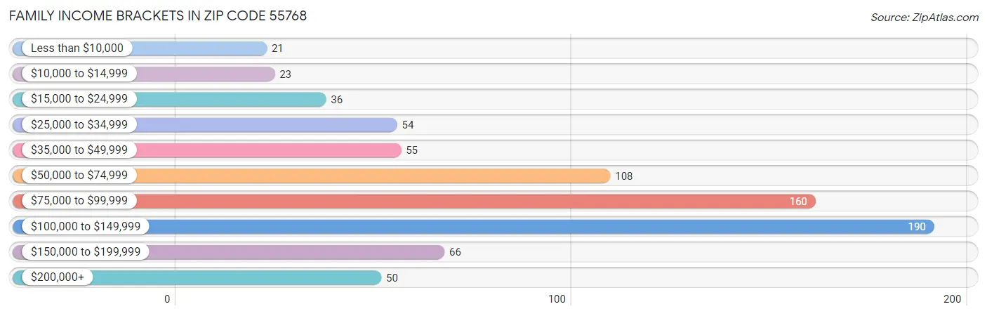 Family Income Brackets in Zip Code 55768