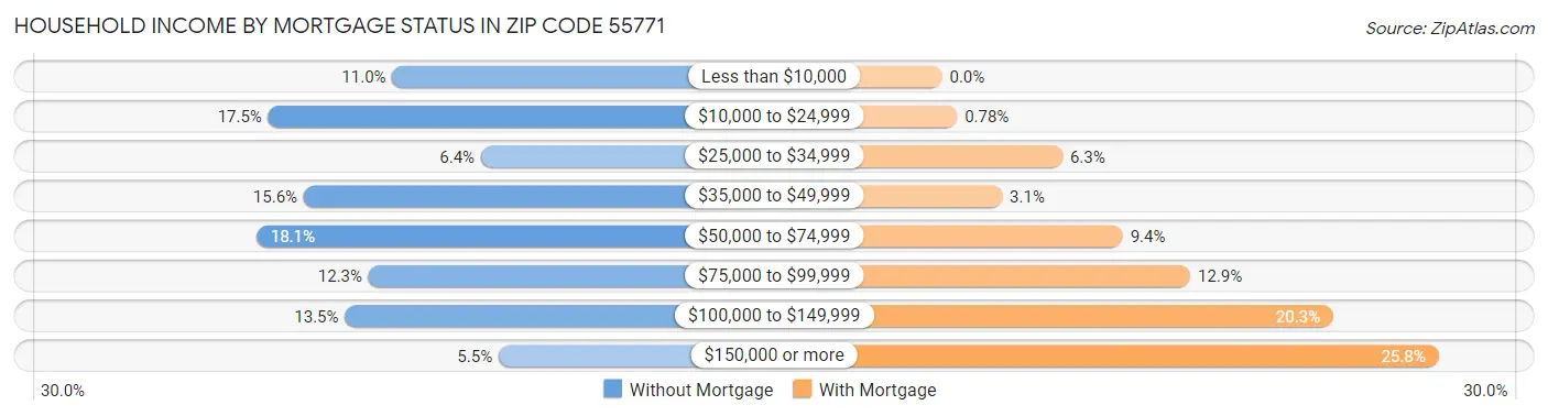 Household Income by Mortgage Status in Zip Code 55771