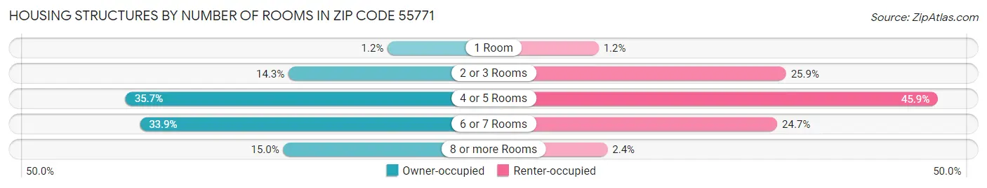 Housing Structures by Number of Rooms in Zip Code 55771