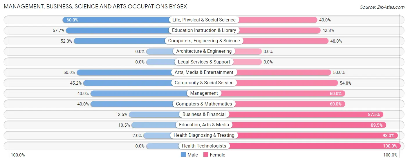 Management, Business, Science and Arts Occupations by Sex in Zip Code 55771