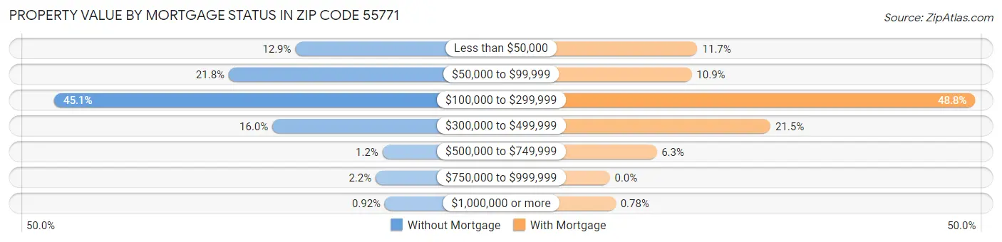 Property Value by Mortgage Status in Zip Code 55771