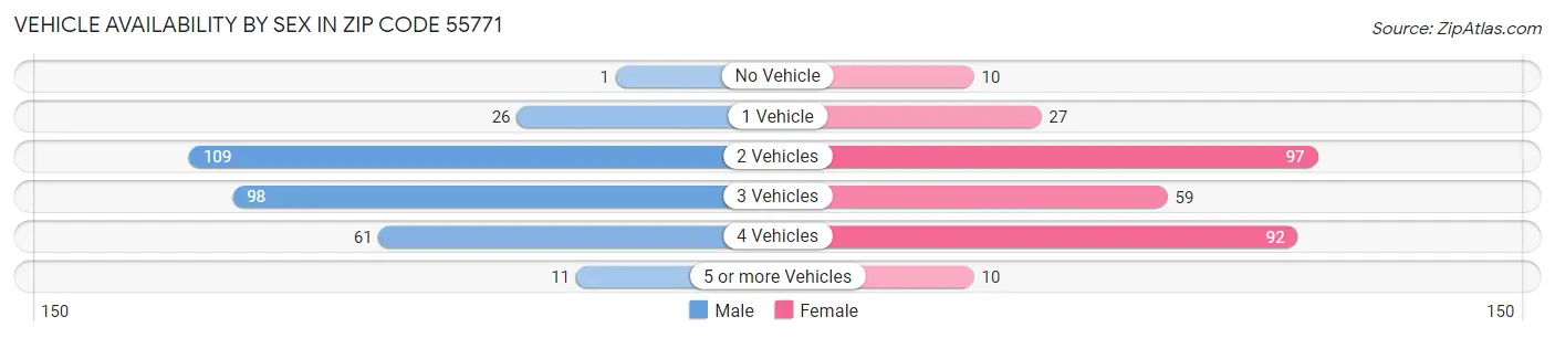 Vehicle Availability by Sex in Zip Code 55771