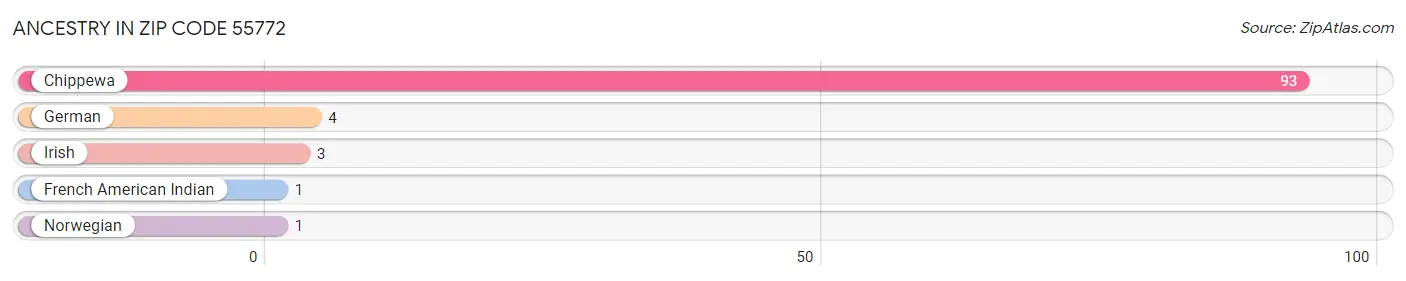 Ancestry in Zip Code 55772