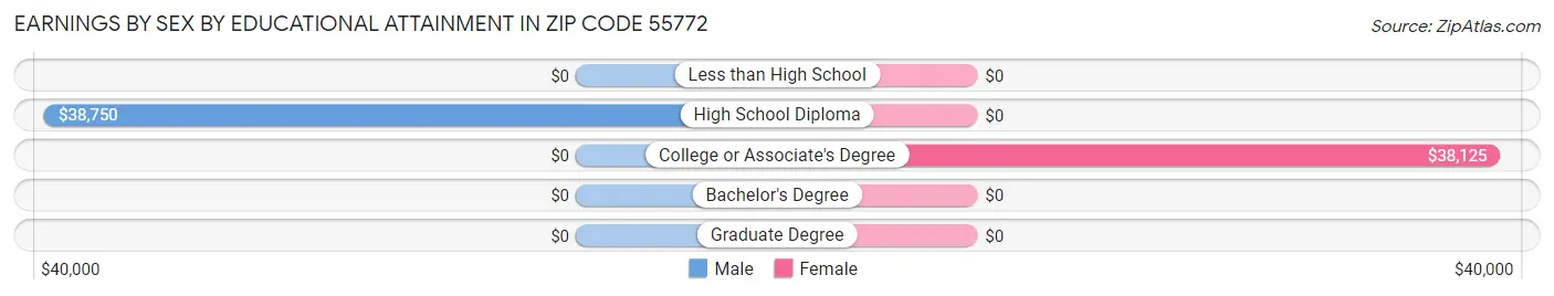 Earnings by Sex by Educational Attainment in Zip Code 55772