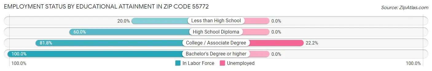 Employment Status by Educational Attainment in Zip Code 55772