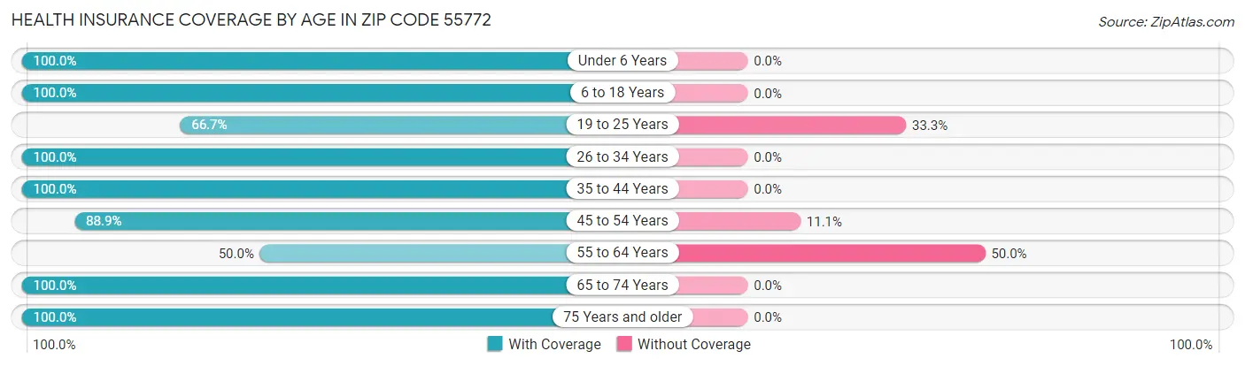 Health Insurance Coverage by Age in Zip Code 55772