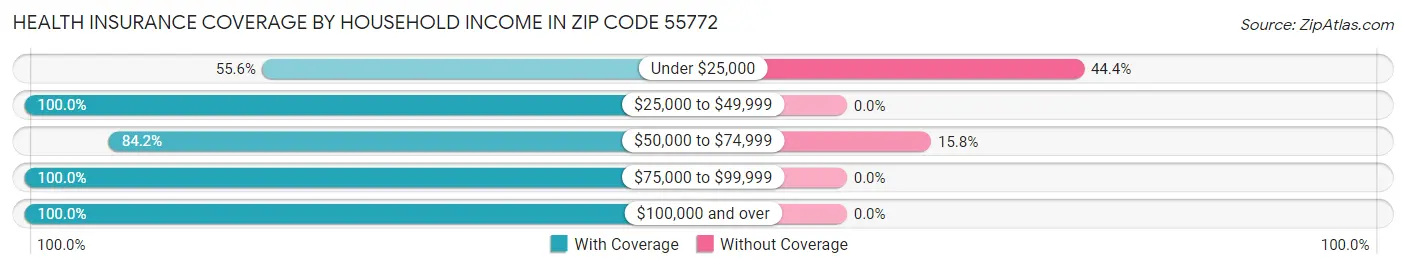 Health Insurance Coverage by Household Income in Zip Code 55772