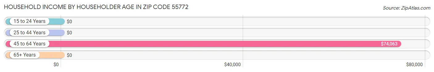 Household Income by Householder Age in Zip Code 55772