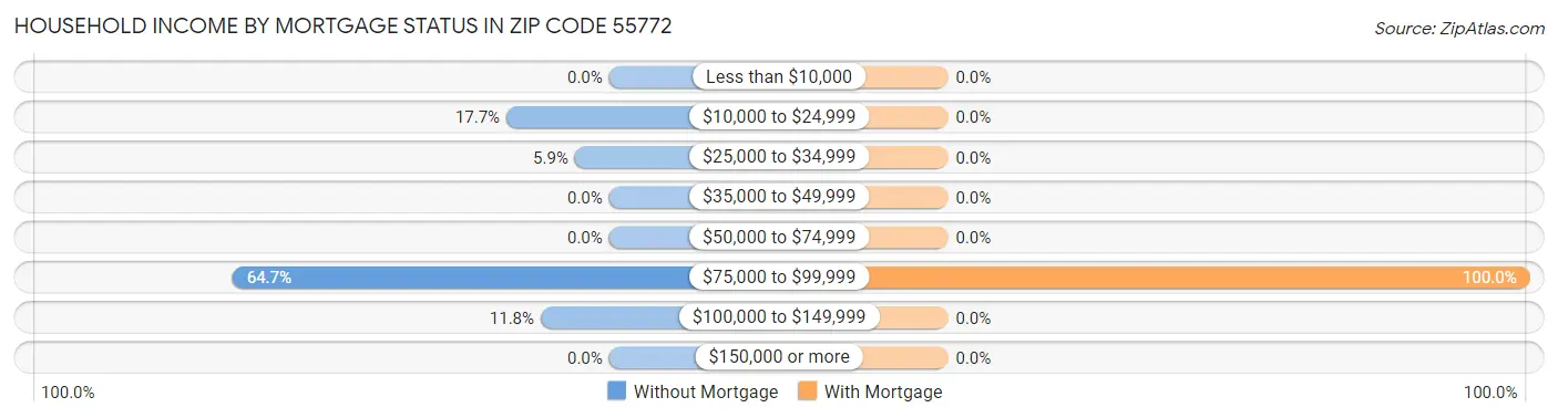 Household Income by Mortgage Status in Zip Code 55772