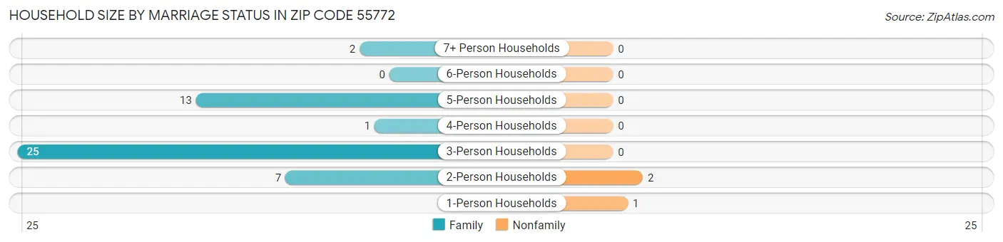 Household Size by Marriage Status in Zip Code 55772