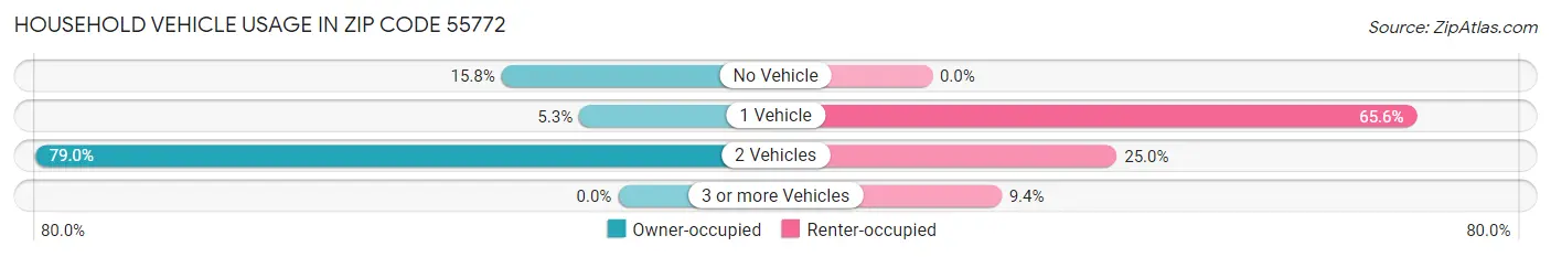 Household Vehicle Usage in Zip Code 55772