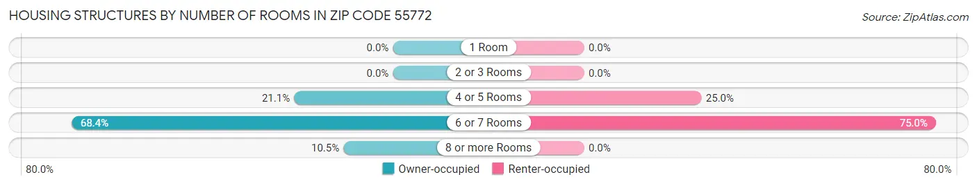 Housing Structures by Number of Rooms in Zip Code 55772