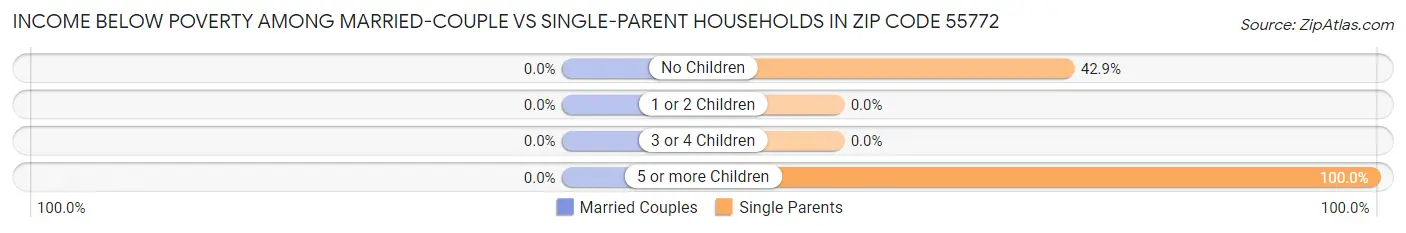 Income Below Poverty Among Married-Couple vs Single-Parent Households in Zip Code 55772