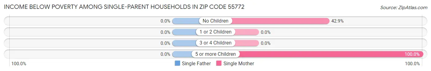 Income Below Poverty Among Single-Parent Households in Zip Code 55772