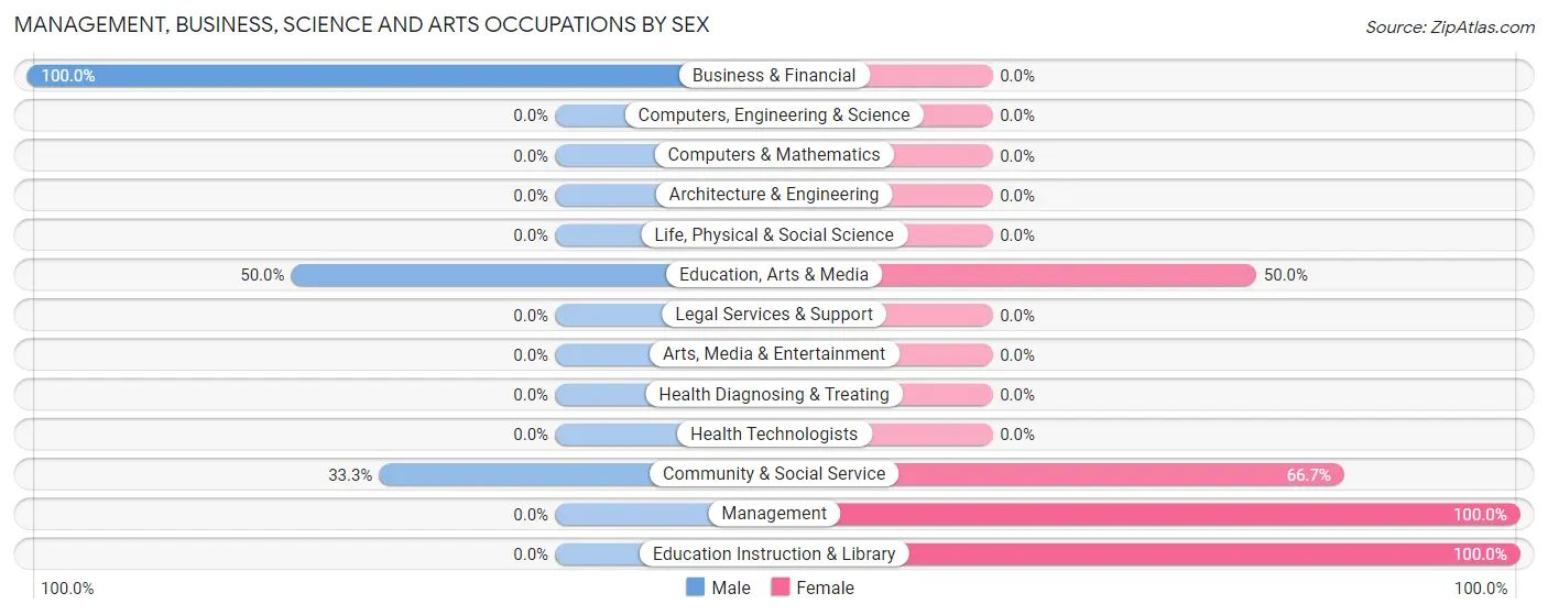 Management, Business, Science and Arts Occupations by Sex in Zip Code 55772