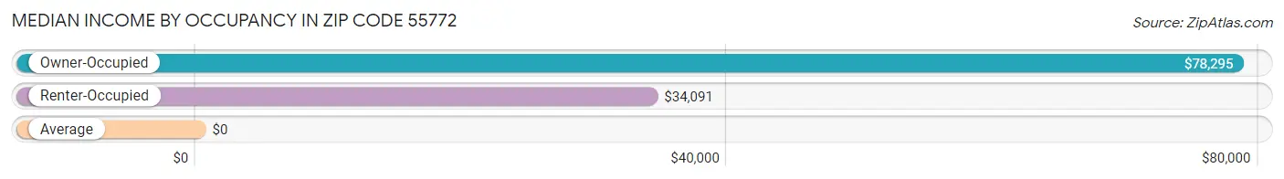 Median Income by Occupancy in Zip Code 55772