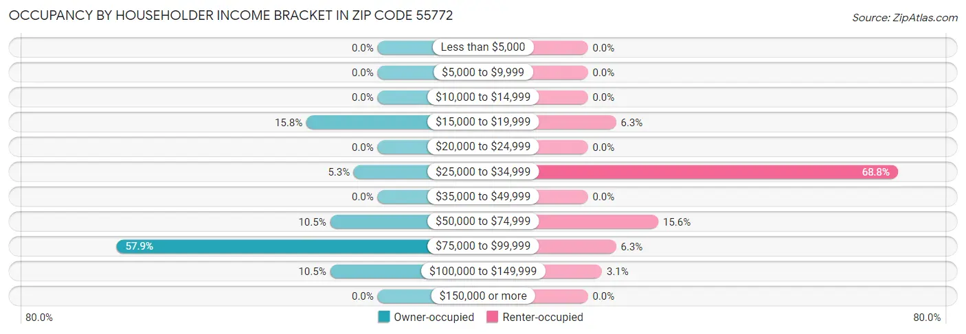 Occupancy by Householder Income Bracket in Zip Code 55772