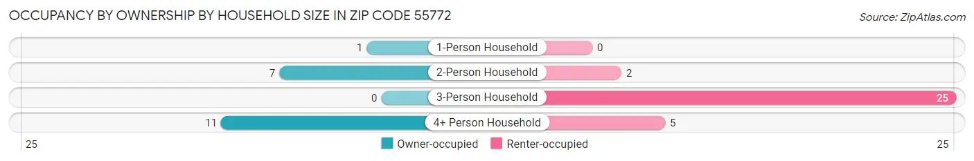Occupancy by Ownership by Household Size in Zip Code 55772