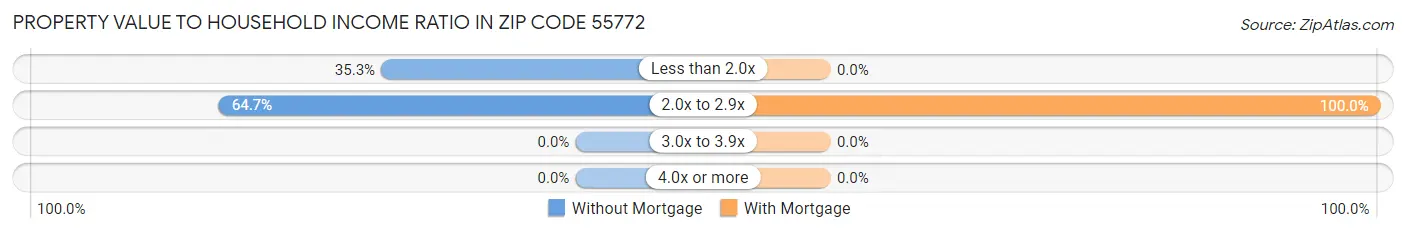 Property Value to Household Income Ratio in Zip Code 55772