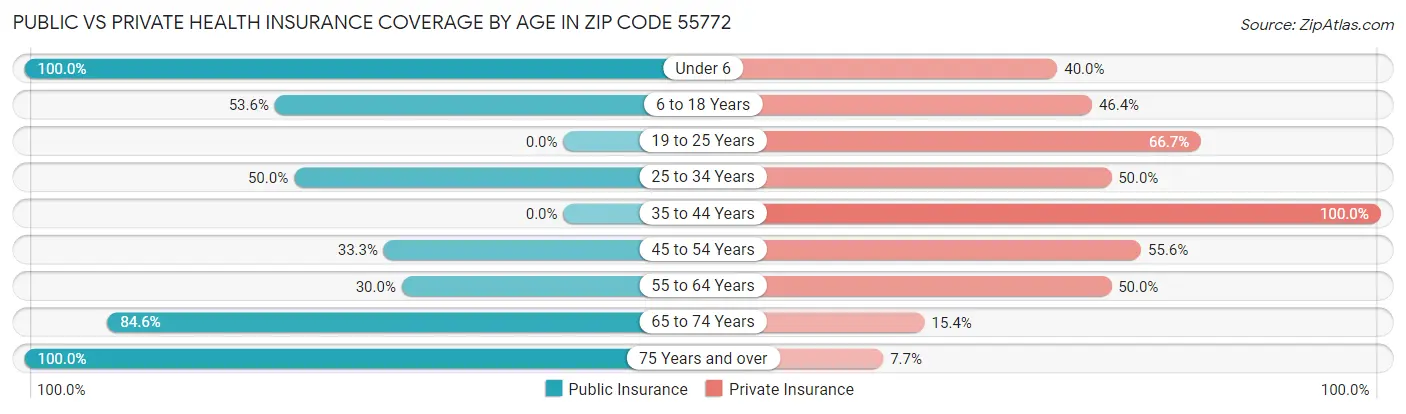 Public vs Private Health Insurance Coverage by Age in Zip Code 55772