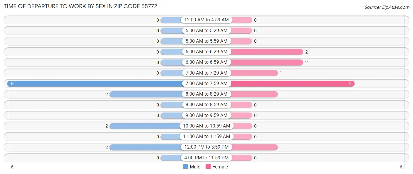 Time of Departure to Work by Sex in Zip Code 55772
