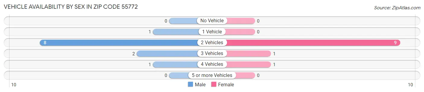 Vehicle Availability by Sex in Zip Code 55772