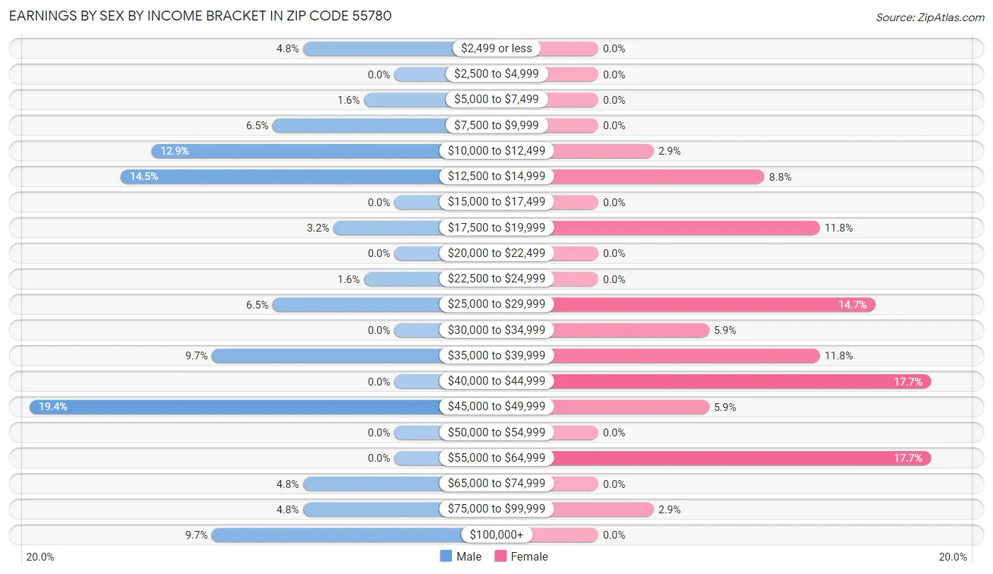 Earnings by Sex by Income Bracket in Zip Code 55780