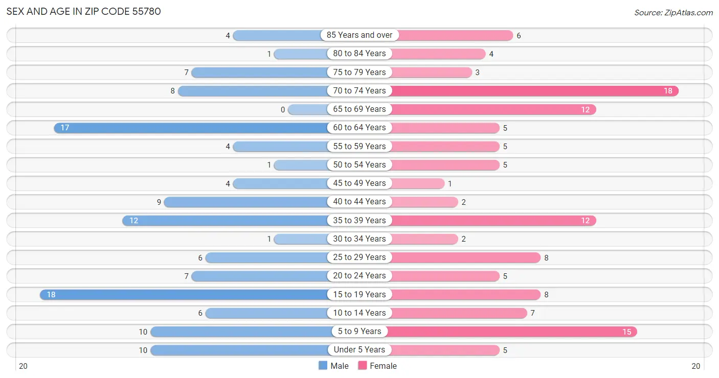 Sex and Age in Zip Code 55780