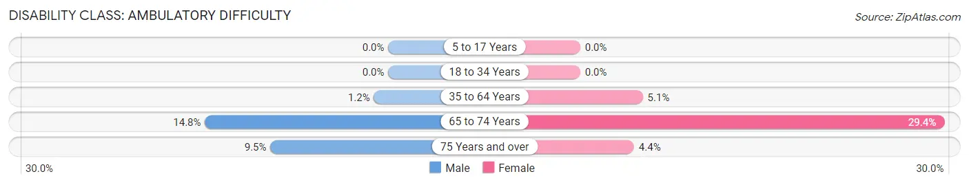 Disability in Zip Code 55785: <span>Ambulatory Difficulty</span>