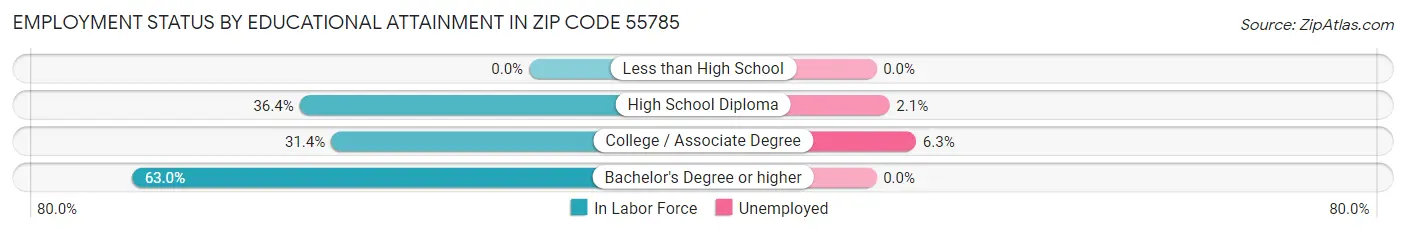 Employment Status by Educational Attainment in Zip Code 55785