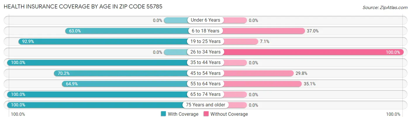Health Insurance Coverage by Age in Zip Code 55785