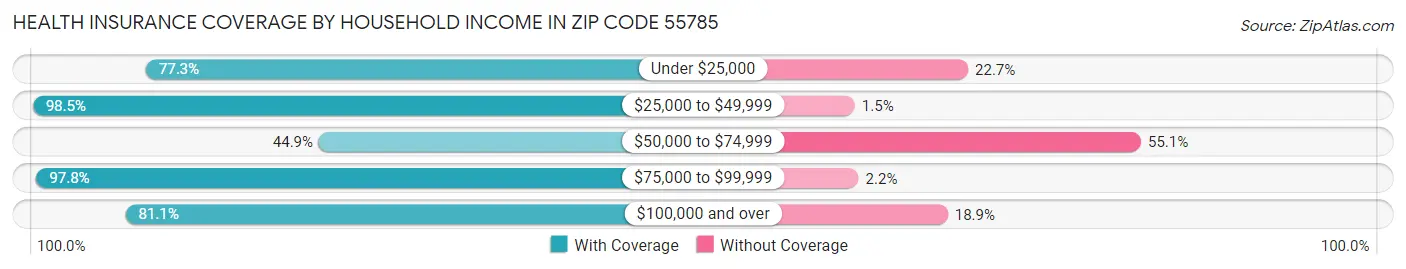 Health Insurance Coverage by Household Income in Zip Code 55785