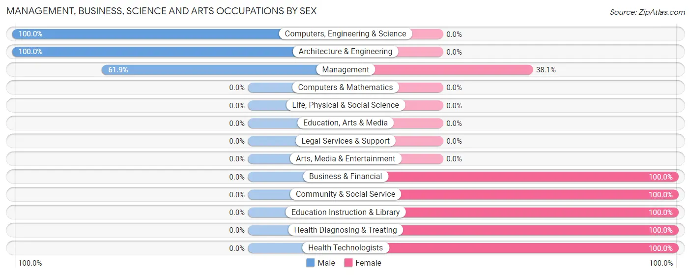 Management, Business, Science and Arts Occupations by Sex in Zip Code 55785